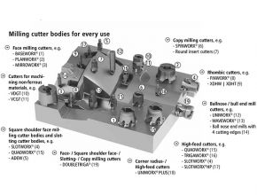 Milling cutter bodies for every use